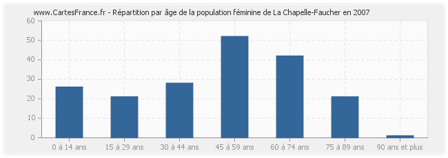 Répartition par âge de la population féminine de La Chapelle-Faucher en 2007